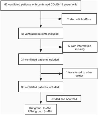 The Risk Factors for Weaning Failure of Mechanically Ventilated Patients With COVID-19: A Retrospective Study in National Medical Team Work